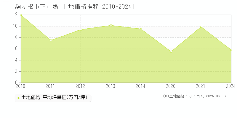 駒ヶ根市下市場の土地価格推移グラフ 