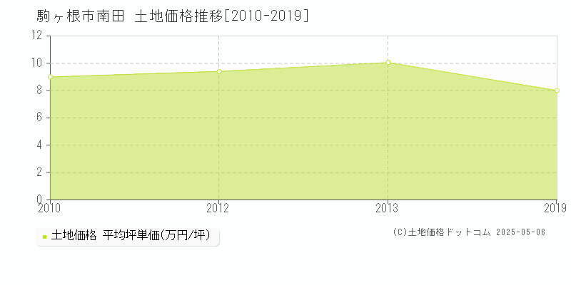 南田(駒ヶ根市)の土地価格推移グラフ(坪単価)[2010-2019年]