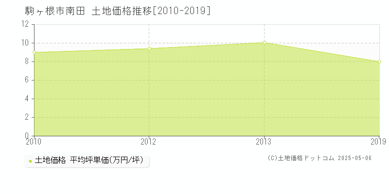 駒ヶ根市南田の土地価格推移グラフ 