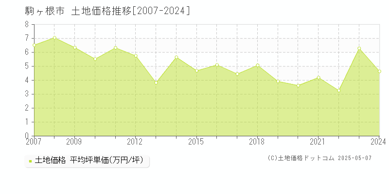 駒ヶ根市(長野県)の土地価格推移グラフ(坪単価)[2007-2024年]