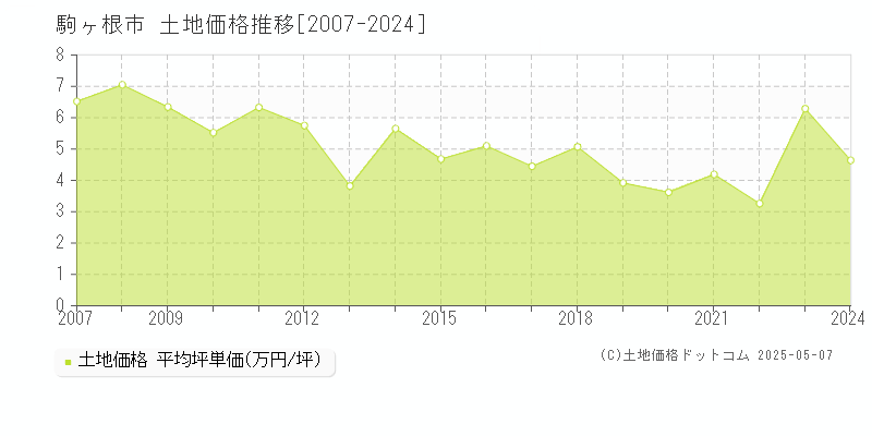 駒ヶ根市全域の土地価格推移グラフ 