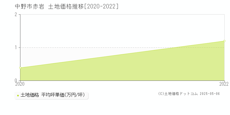 赤岩(中野市)の土地価格推移グラフ(坪単価)[2020-2022年]