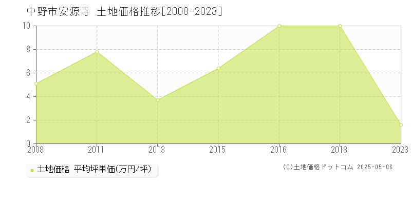 安源寺(中野市)の土地価格推移グラフ(坪単価)[2008-2023年]