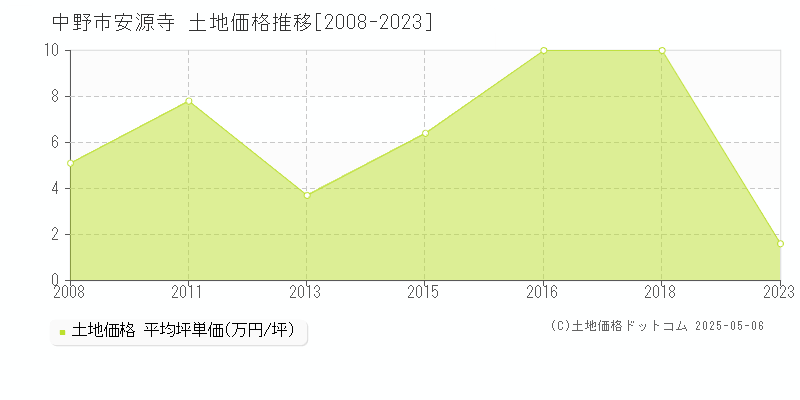 中野市安源寺の土地価格推移グラフ 