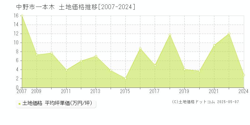 一本木(中野市)の土地価格推移グラフ(坪単価)[2007-2024年]
