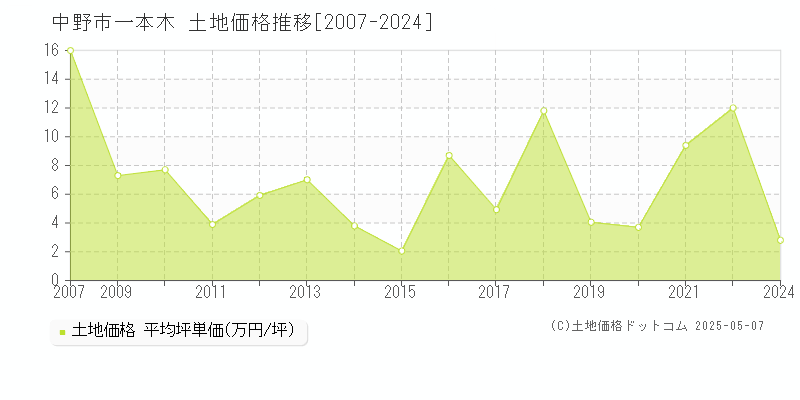 中野市一本木の土地価格推移グラフ 