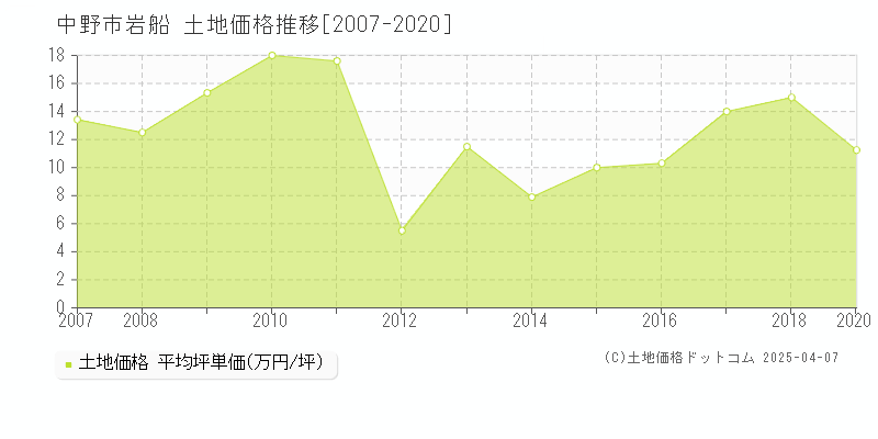 中野市岩船の土地価格推移グラフ 