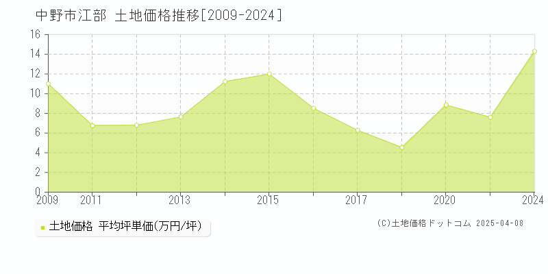 中野市江部の土地価格推移グラフ 