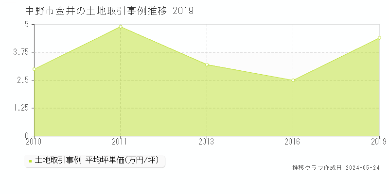 中野市金井の土地価格推移グラフ 