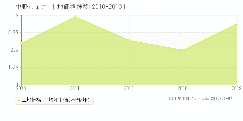 中野市金井の土地取引事例推移グラフ 