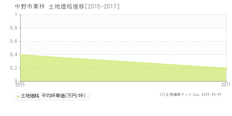 栗林(中野市)の土地価格推移グラフ(坪単価)[2015-2017年]
