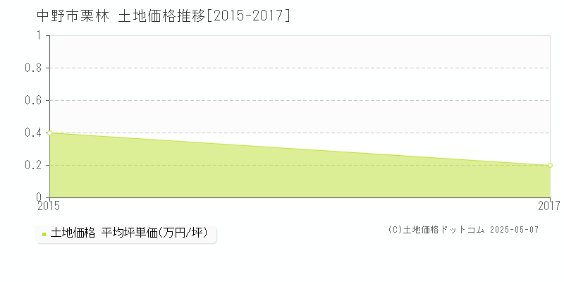 中野市栗林の土地価格推移グラフ 