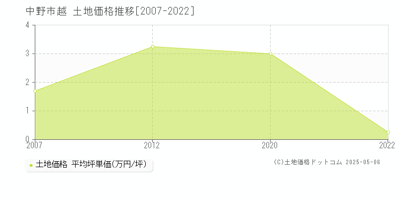 越(中野市)の土地価格推移グラフ(坪単価)[2007-2022年]
