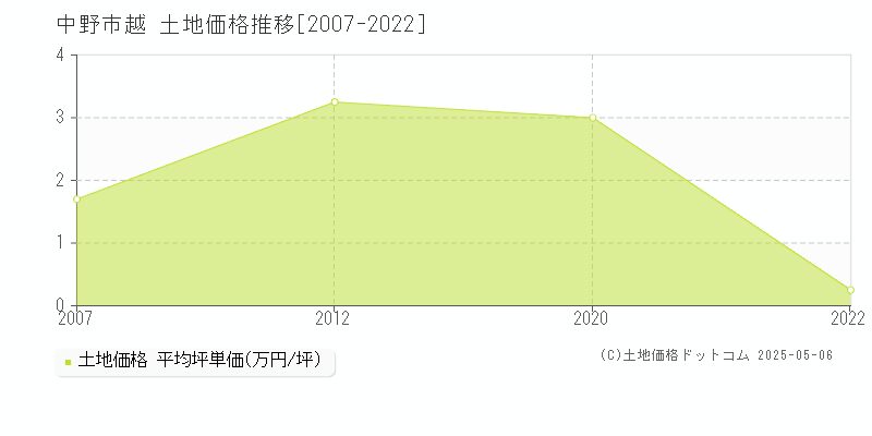 中野市越の土地価格推移グラフ 