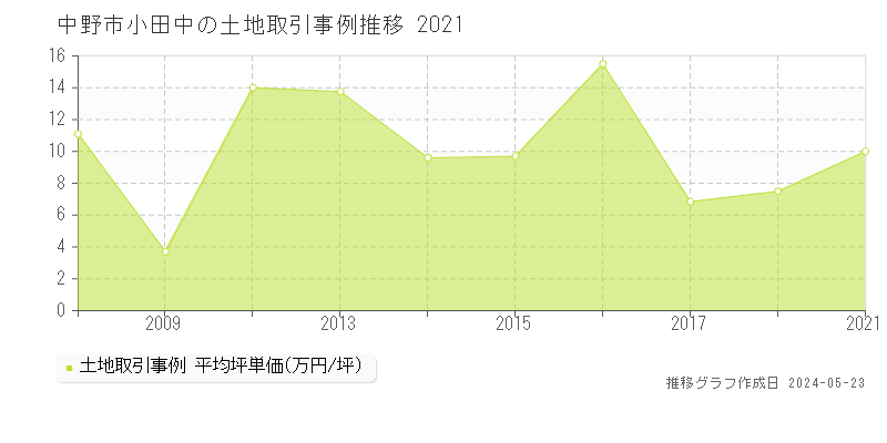 中野市小田中の土地価格推移グラフ 