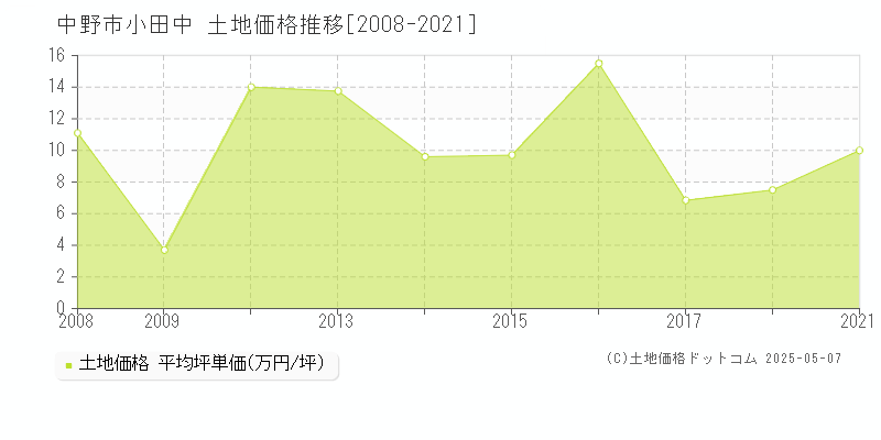 小田中(中野市)の土地価格推移グラフ(坪単価)[2008-2021年]