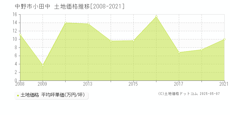 中野市小田中の土地価格推移グラフ 