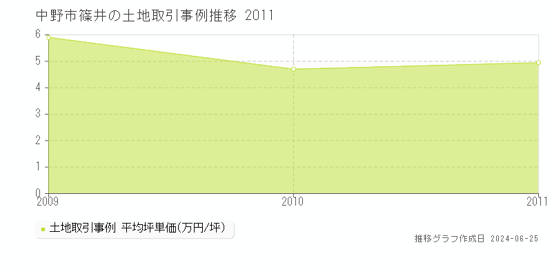 中野市篠井の土地取引事例推移グラフ 