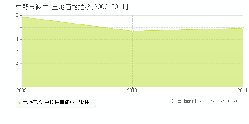 篠井(中野市)の土地価格推移グラフ(坪単価)[2009-2011年]
