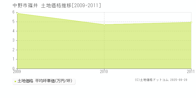 中野市篠井の土地取引事例推移グラフ 