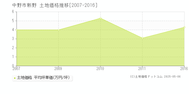 新野(中野市)の土地価格推移グラフ(坪単価)[2007-2016年]