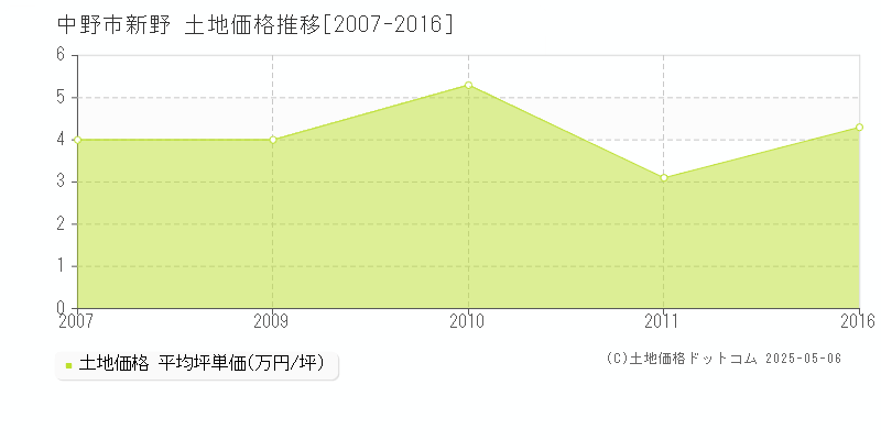 中野市新野の土地価格推移グラフ 