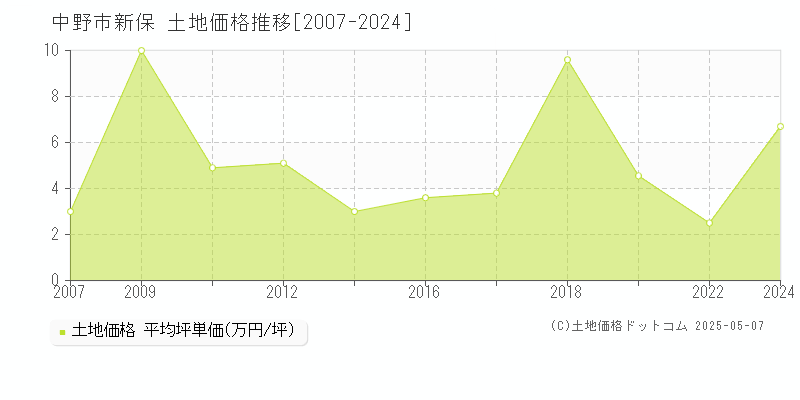 新保(中野市)の土地価格推移グラフ(坪単価)[2007-2024年]