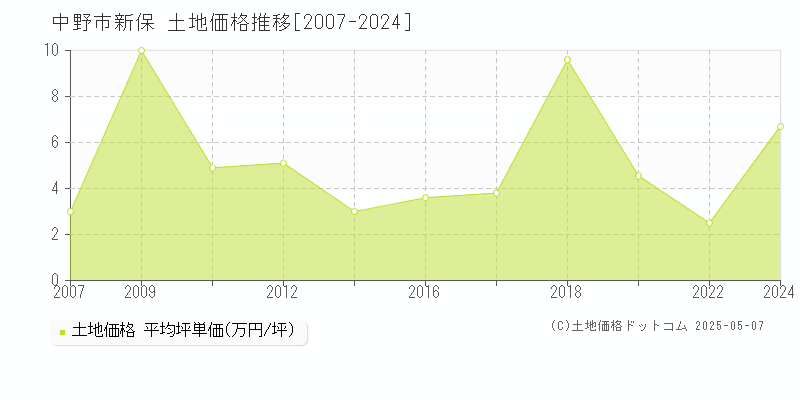 中野市新保の土地価格推移グラフ 