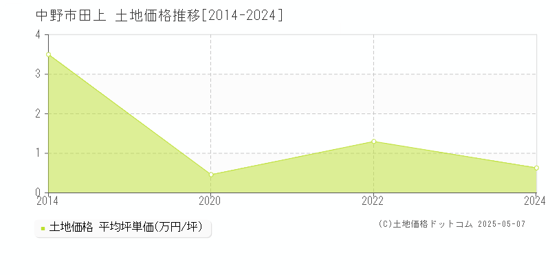 田上(中野市)の土地価格推移グラフ(坪単価)[2014-2024年]