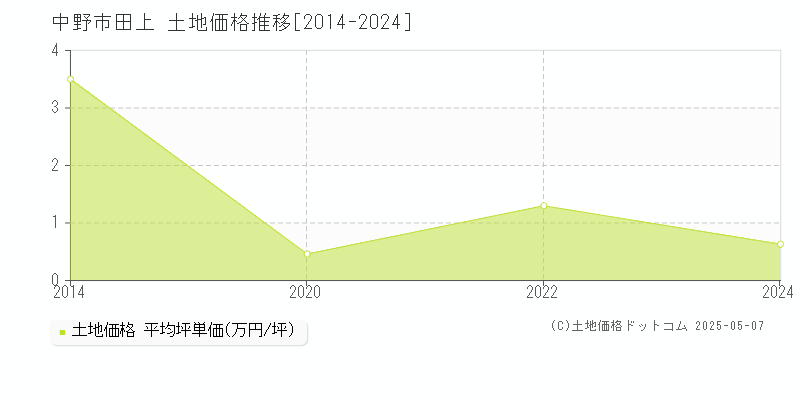 中野市田上の土地価格推移グラフ 