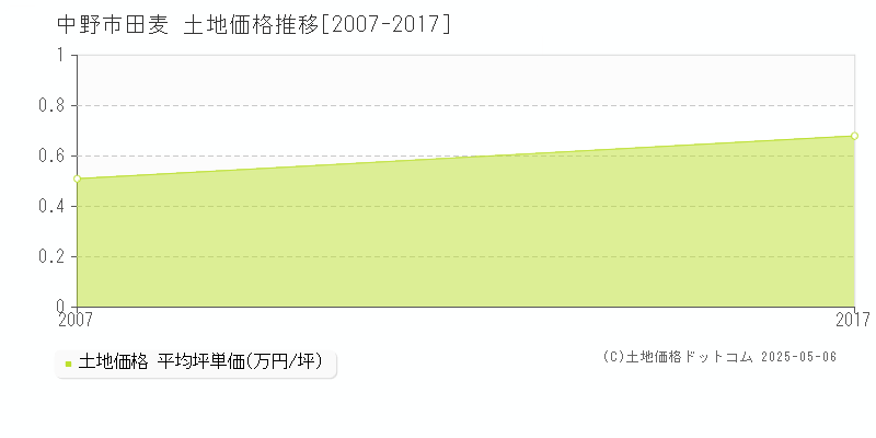 田麦(中野市)の土地価格推移グラフ(坪単価)[2007-2017年]