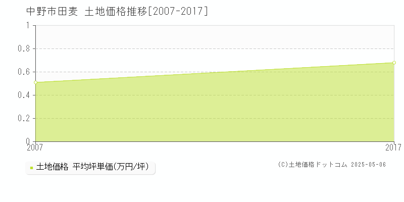 中野市田麦の土地価格推移グラフ 