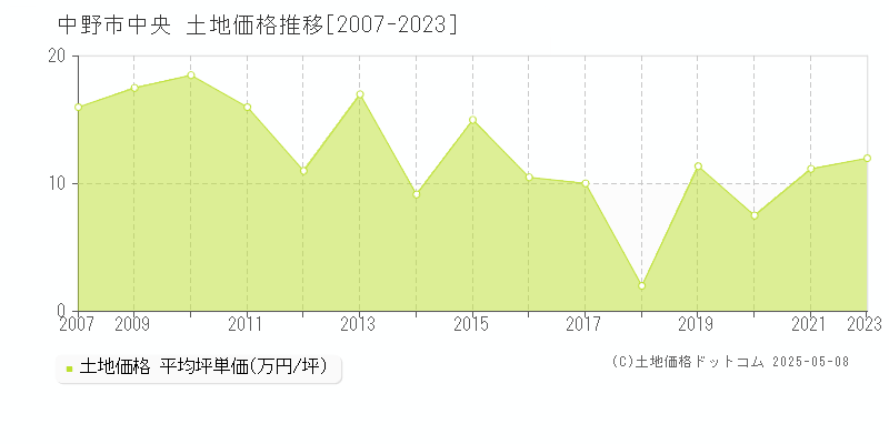 中央(中野市)の土地価格推移グラフ(坪単価)[2007-2023年]
