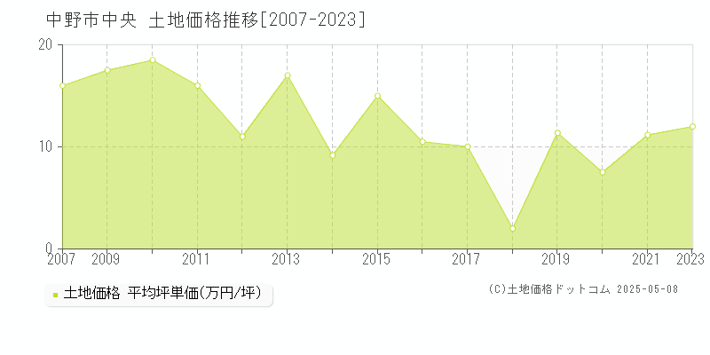 中野市中央の土地価格推移グラフ 