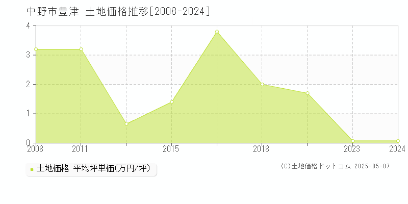 豊津(中野市)の土地価格推移グラフ(坪単価)[2008-2024年]