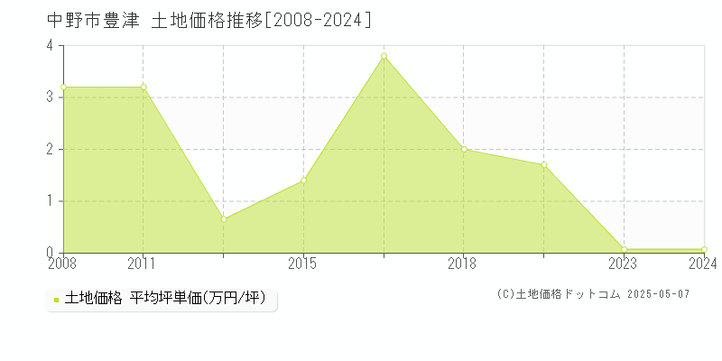 中野市豊津の土地価格推移グラフ 