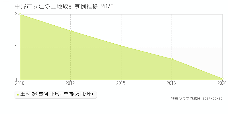 中野市永江の土地価格推移グラフ 