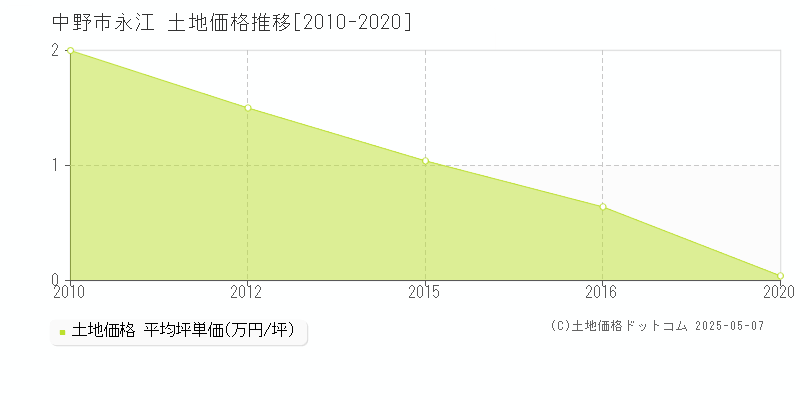 永江(中野市)の土地価格推移グラフ(坪単価)[2010-2020年]