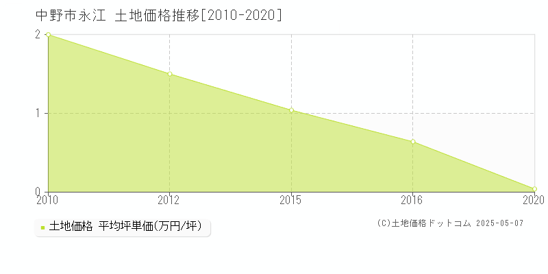 中野市永江の土地価格推移グラフ 