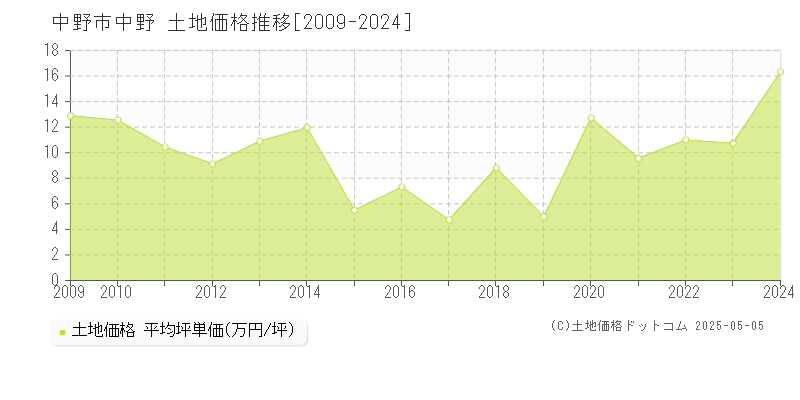 中野(中野市)の土地価格推移グラフ(坪単価)[2009-2024年]