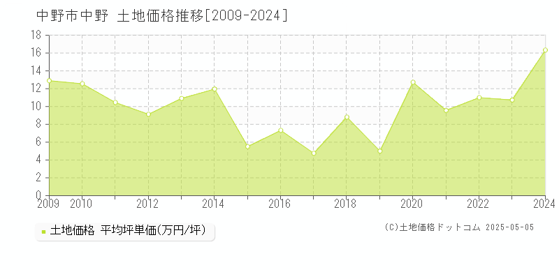 中野市中野の土地価格推移グラフ 