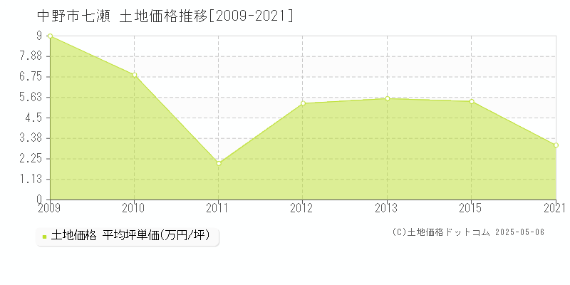 七瀬(中野市)の土地価格推移グラフ(坪単価)[2009-2021年]