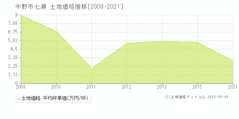 中野市七瀬の土地価格推移グラフ 