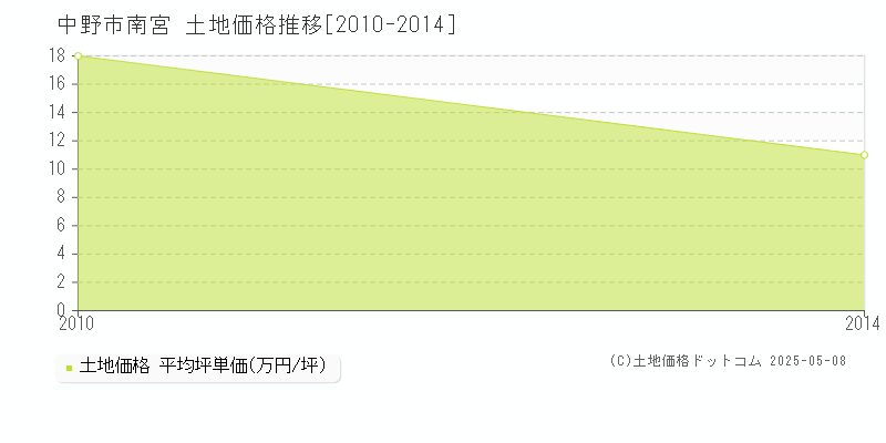 南宮(中野市)の土地価格推移グラフ(坪単価)[2010-2014年]