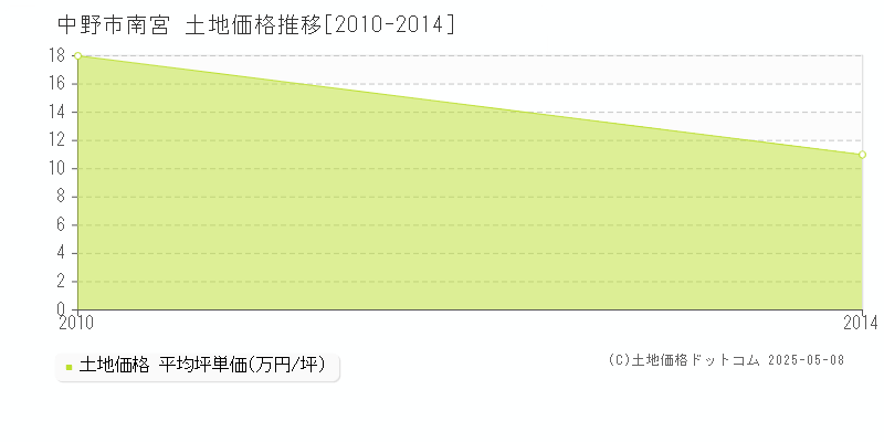 中野市南宮の土地価格推移グラフ 