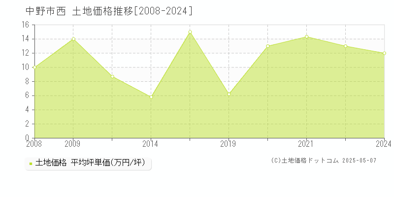 西(中野市)の土地価格推移グラフ(坪単価)[2008-2024年]