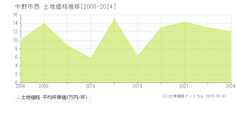 中野市西の土地価格推移グラフ 