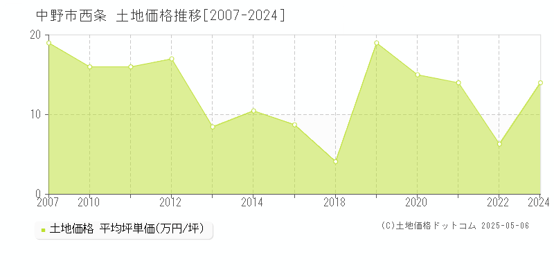 西条(中野市)の土地価格推移グラフ(坪単価)[2007-2024年]