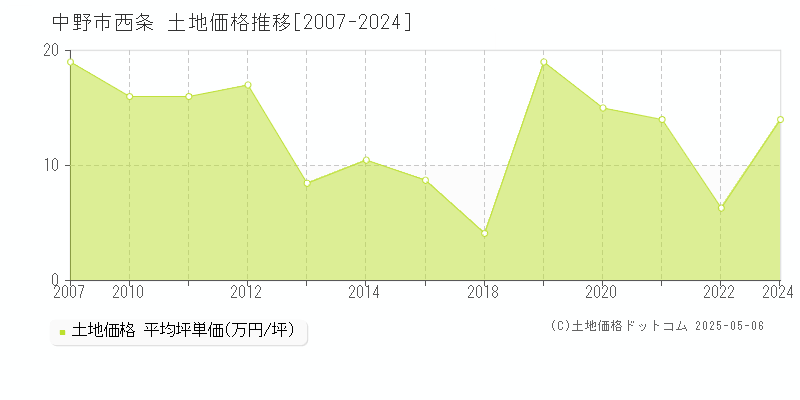 中野市西条の土地取引価格推移グラフ 