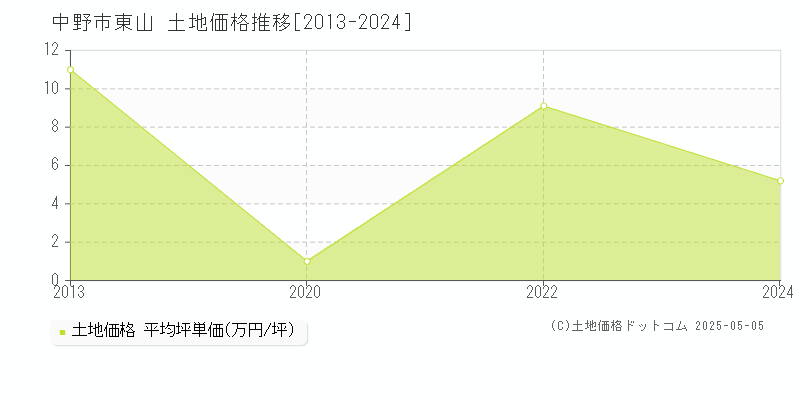 東山(中野市)の土地価格推移グラフ(坪単価)[2013-2024年]